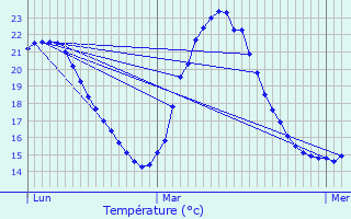 Graphique des tempratures prvues pour Les Mureaux