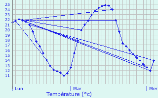 Graphique des tempratures prvues pour Estigarde