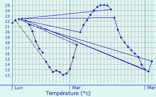 Graphique des tempratures prvues pour Lacquy