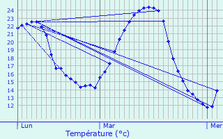 Graphique des tempratures prvues pour Mant