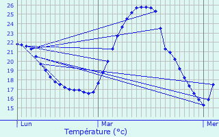 Graphique des tempratures prvues pour Solrieux