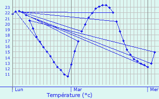 Graphique des tempratures prvues pour Vaylats