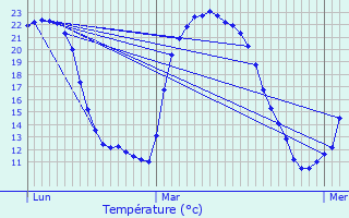 Graphique des tempratures prvues pour Sablonceaux