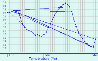 Graphique des tempratures prvues pour Lescar