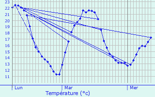 Graphique des tempratures prvues pour Pommerieux