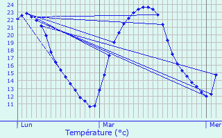 Graphique des tempratures prvues pour Pradines