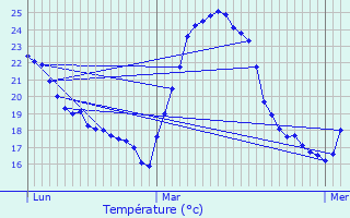 Graphique des tempratures prvues pour Le Pradet