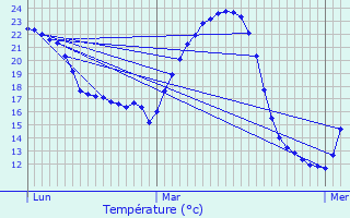 Graphique des tempratures prvues pour Saubrigues