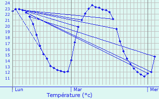 Graphique des tempratures prvues pour Cozes