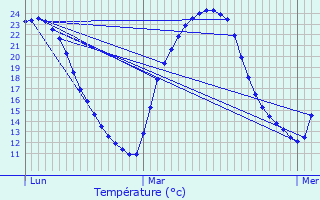 Graphique des tempratures prvues pour Bouzis