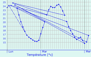 Graphique des tempratures prvues pour Belgentier