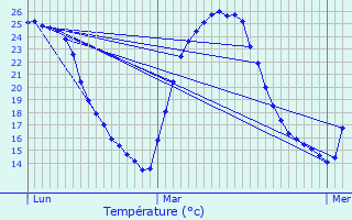 Graphique des tempratures prvues pour Bdarieux