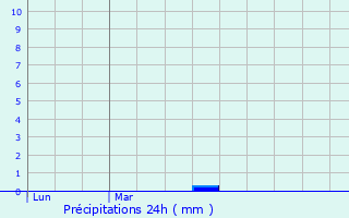 Graphique des précipitations prvues pour La Turballe