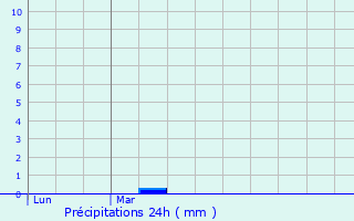 Graphique des précipitations prvues pour Bar-sur-Aube