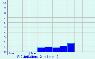 Graphique des précipitations prvues pour Le Rheu