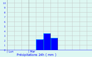 Graphique des précipitations prvues pour Lonzac