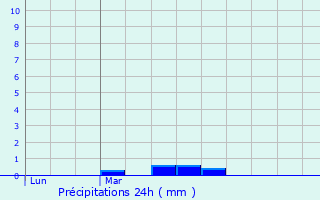 Graphique des précipitations prvues pour Les Iffs