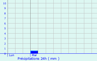 Graphique des précipitations prvues pour Trkheim