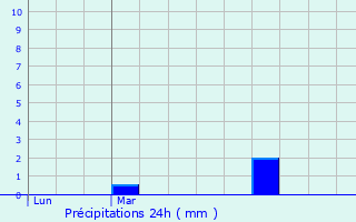 Graphique des précipitations prvues pour Vernon