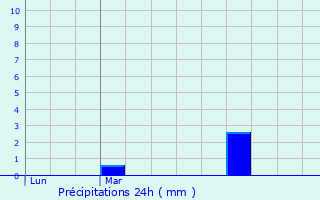 Graphique des précipitations prvues pour Aubevoye