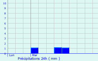 Graphique des précipitations prvues pour Erc-prs-Liffr