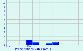 Graphique des précipitations prvues pour Saint-tienne-en-Cogls