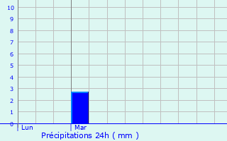 Graphique des précipitations prvues pour Gau-Algesheim