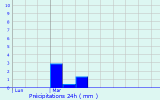 Graphique des précipitations prvues pour Boussenac