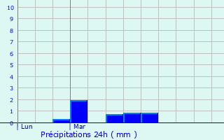 Graphique des précipitations prvues pour Montreuil-le-Gast