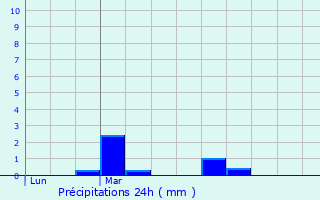 Graphique des précipitations prvues pour Saint-Germain-du-Corbis