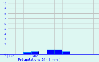 Graphique des précipitations prvues pour Bcherel