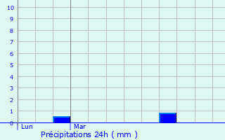 Graphique des précipitations prvues pour Forges-les-Eaux