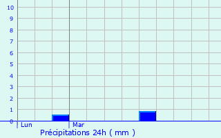 Graphique des précipitations prvues pour Brielles