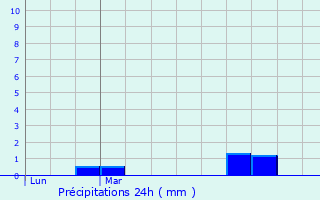 Graphique des précipitations prvues pour La Courneuve