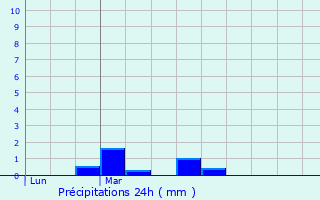 Graphique des précipitations prvues pour Le Chtellier