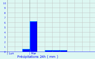 Graphique des précipitations prvues pour Qubriac