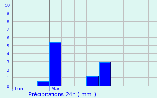 Graphique des précipitations prvues pour Domfront