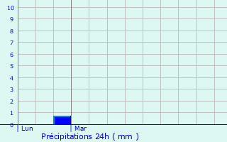 Graphique des précipitations prvues pour Flines-Minervois