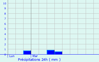 Graphique des précipitations prvues pour Le Crouais