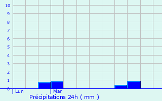 Graphique des précipitations prvues pour Roissy-en-France