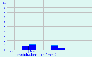 Graphique des précipitations prvues pour Champeaux