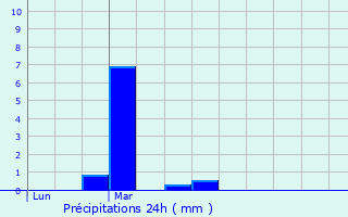 Graphique des précipitations prvues pour Trimer