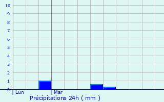 Graphique des précipitations prvues pour Saint-Mloir-des-Ondes