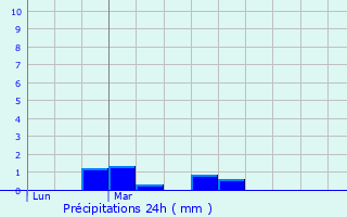 Graphique des précipitations prvues pour Bral-sous-Vitr
