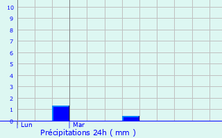 Graphique des précipitations prvues pour Saint-Lunaire