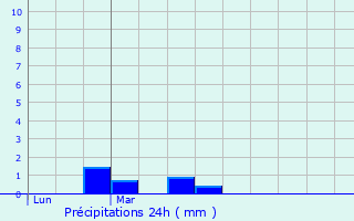 Graphique des précipitations prvues pour Bourgbarr