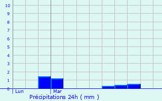 Graphique des précipitations prvues pour Boulay-les-Ifs