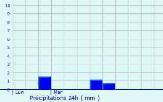 Graphique des précipitations prvues pour Le Vivier-sur-Mer