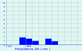 Graphique des précipitations prvues pour Montautour