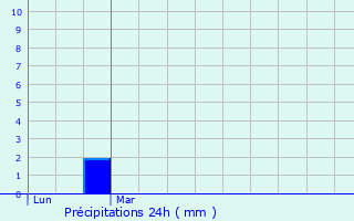 Graphique des précipitations prvues pour Saussines